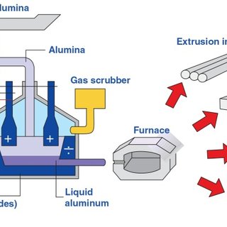 Flow sheet of the aluminum production process.